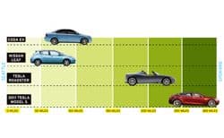 How Far Will the New Electric Cars Take Us East on I-90? How Far Will the New Electric Cars Take Us East on I-90?