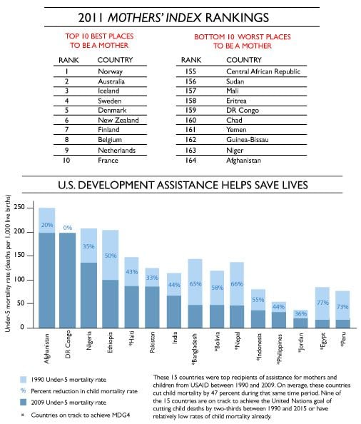 Best Place to Be a Mom is...Not the U.S. Best Place to Be a Mom is...Not the U.S.